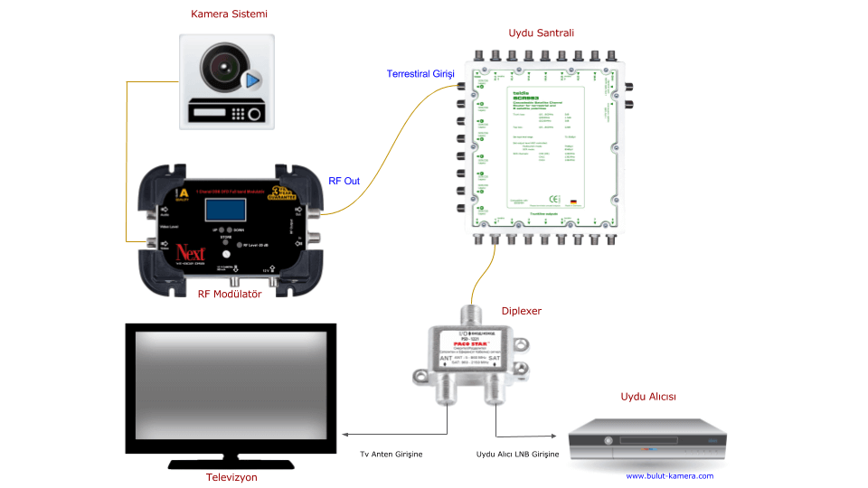 Apartman kamerası modülatör bağlantısı