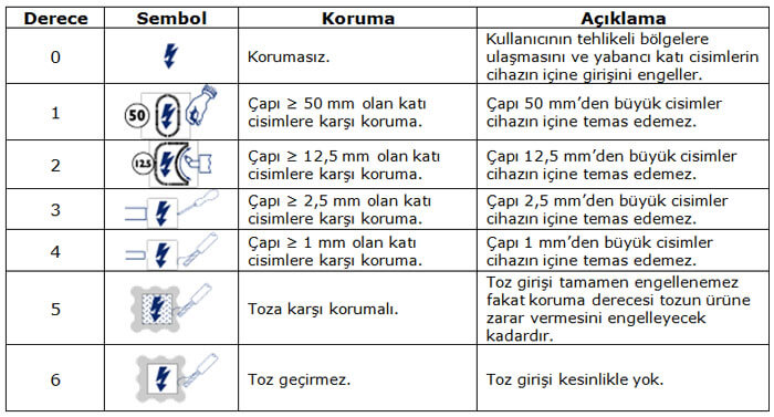 IP koruma basamak-1