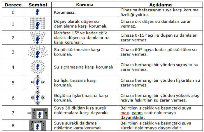 IP koruma basamak-2