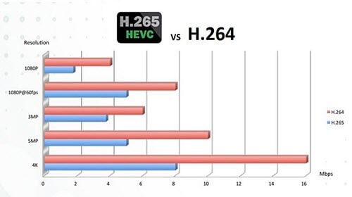 H264 ve H265 Arasındaki Fark Nedir